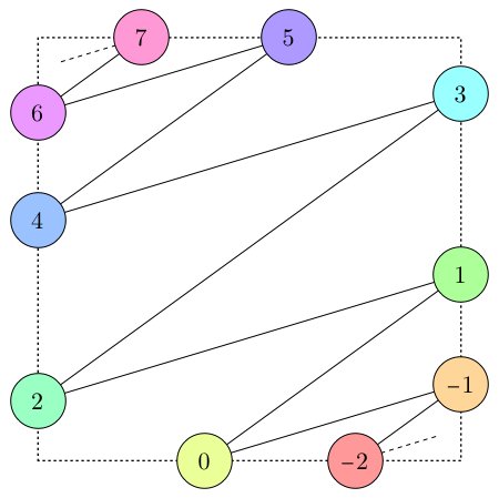 An alternating billiard path in a square table: colored circles numbered from -2 to 7 sit on the dotted edges of the square, joined in order by line segments that zigzag up the table